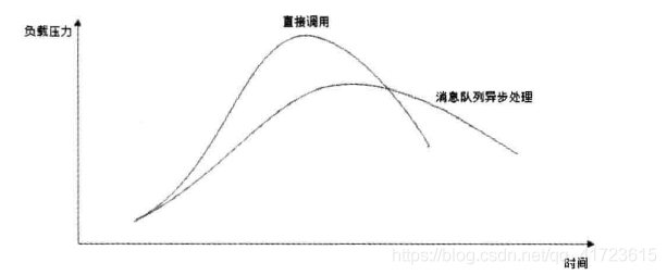 消息队列-------异步操作_消息队列_03