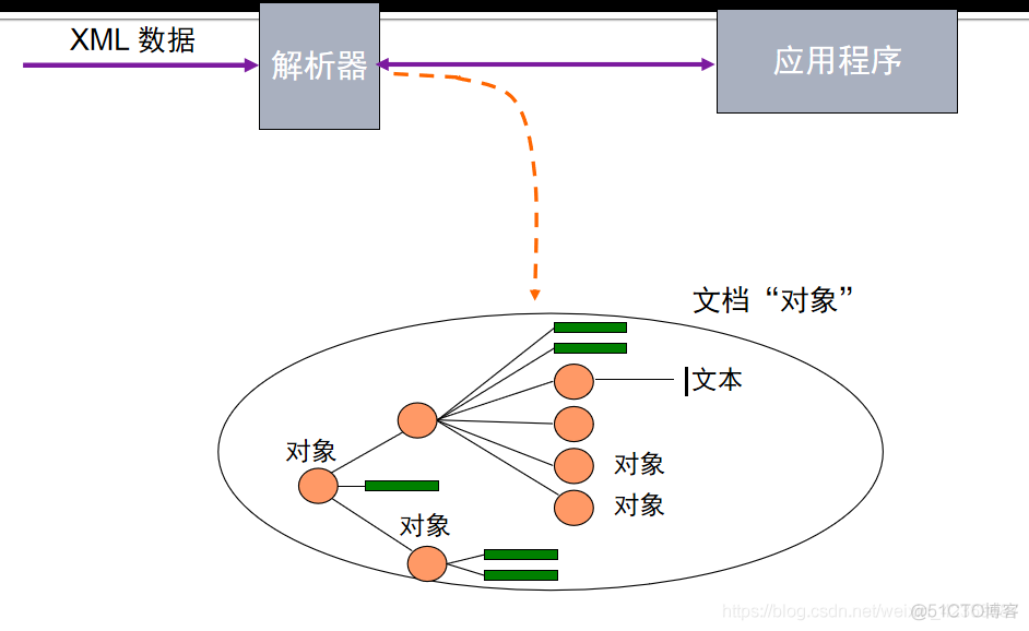 Java读取xml文件的方式------DOM方式（一）_属性值