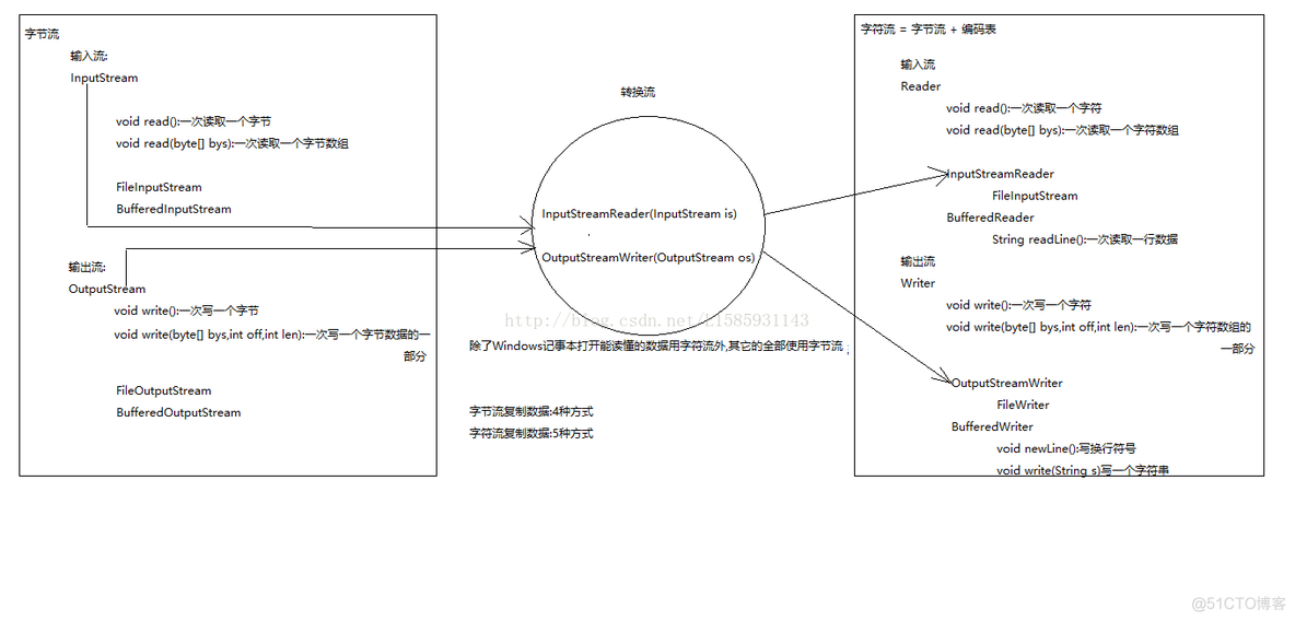 IO流_IO流小结图解_o