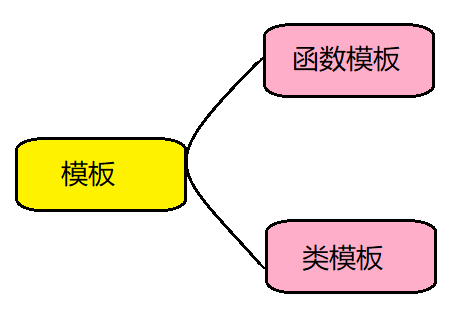 [ C++ ] C++之模板template_函数模板