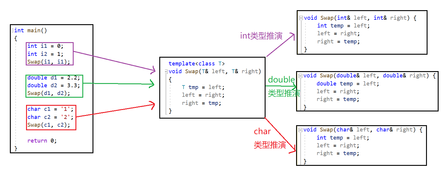 [ C++ ] C++之模板template_template_06