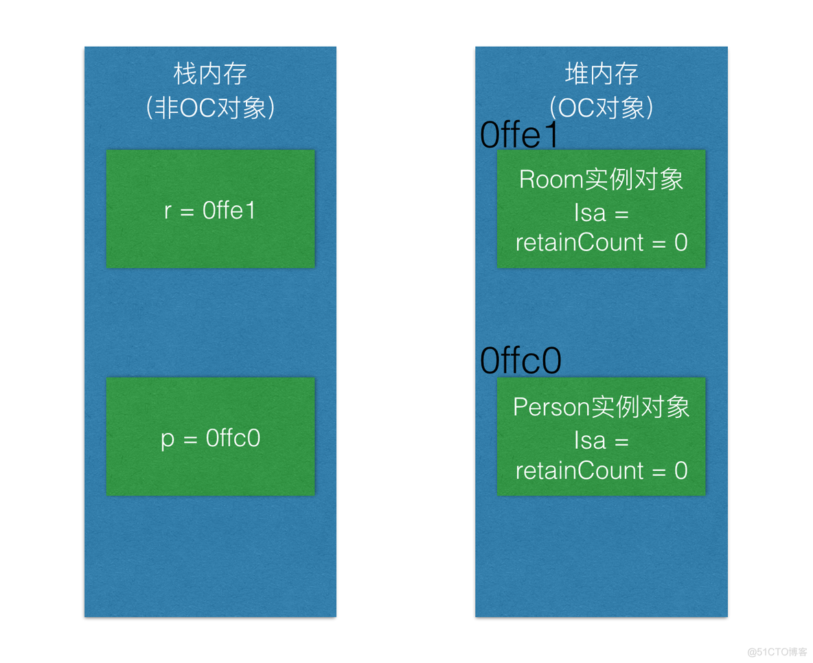 iOS 开发：彻底理解 iOS 内存管理（MRC 篇）_指针_04