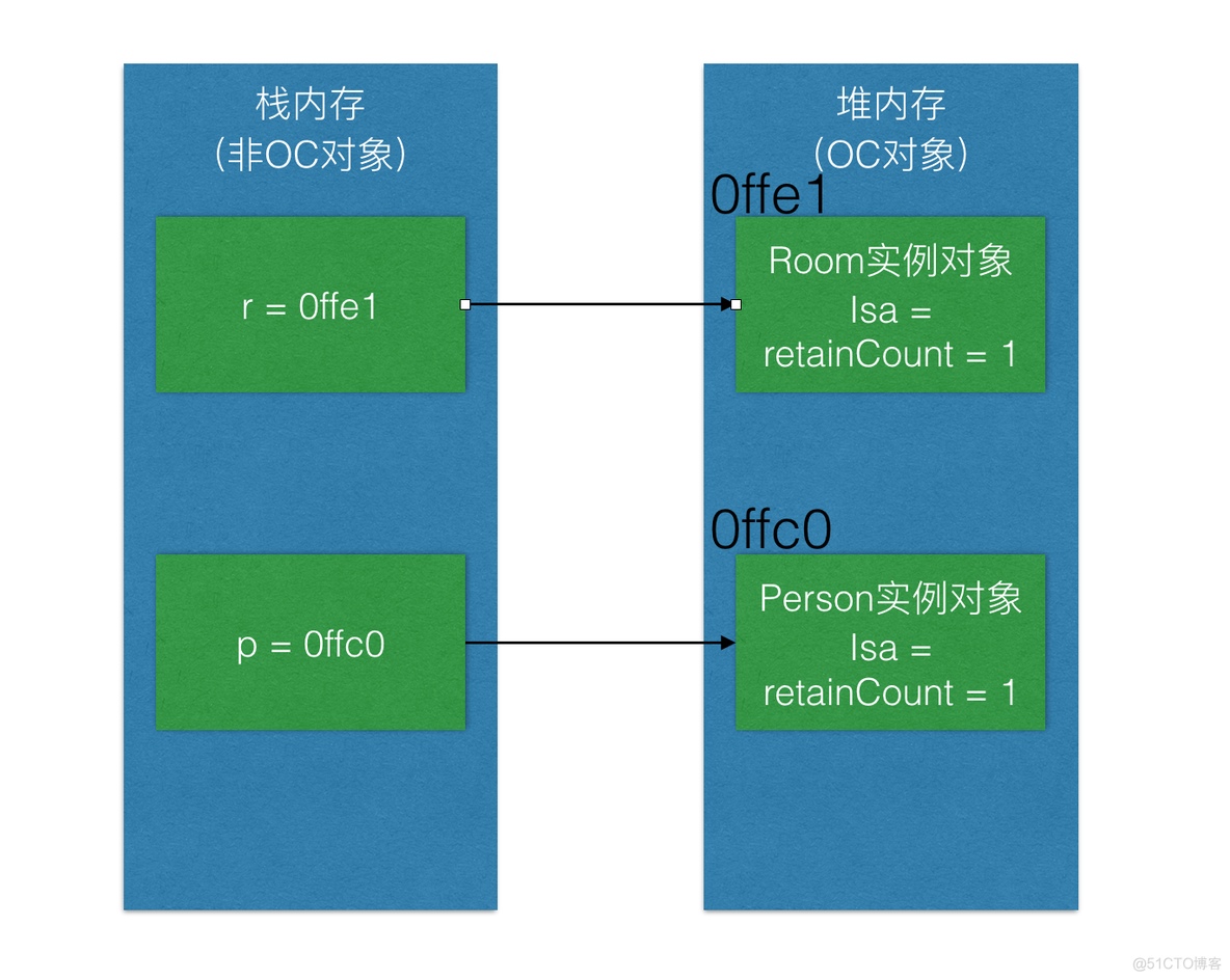 iOS 开发：彻底理解 iOS 内存管理（MRC 篇）_内存管理_05