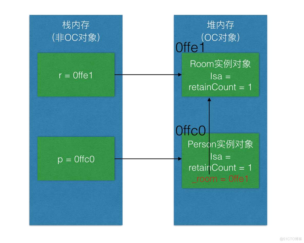 iOS 开发：彻底理解 iOS 内存管理（MRC 篇）_指针_06