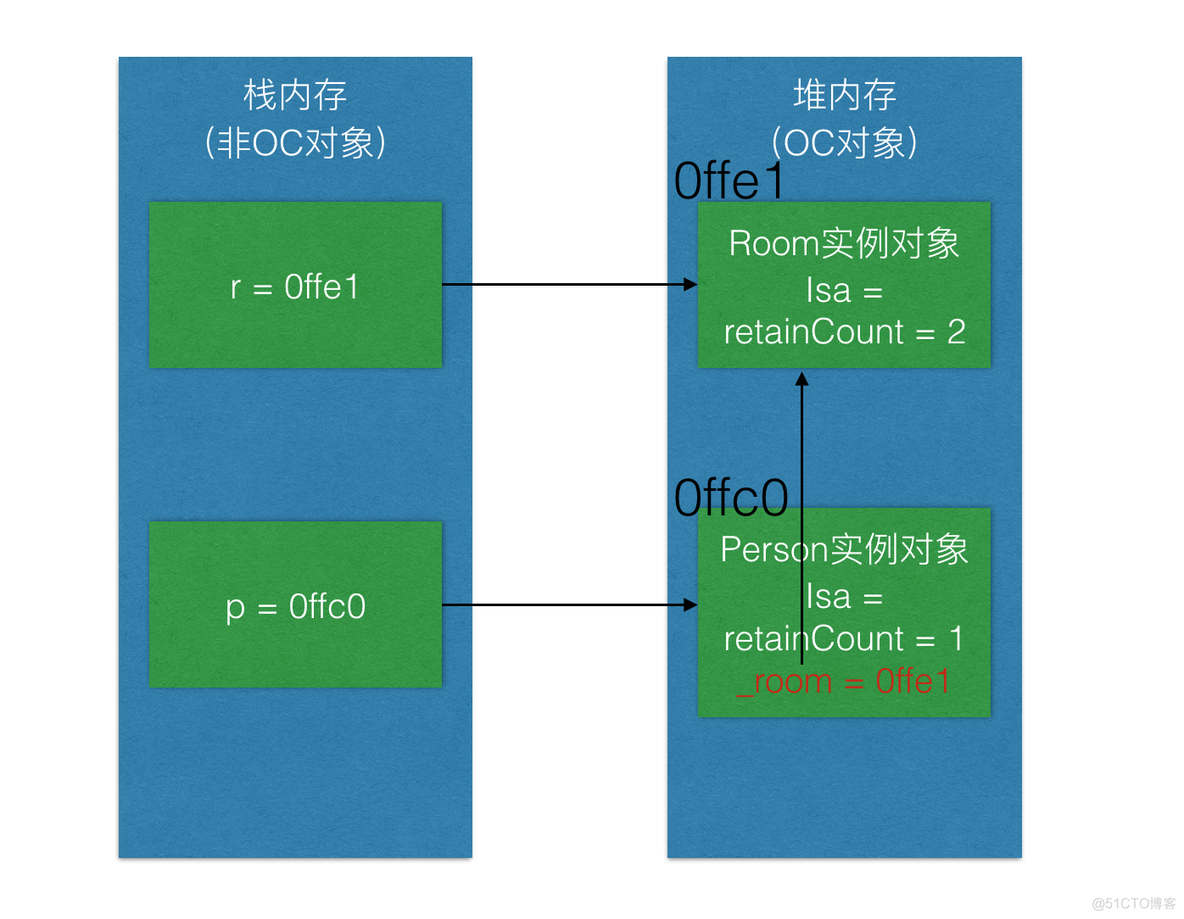 iOS 开发：彻底理解 iOS 内存管理（MRC 篇）_编程语言_07