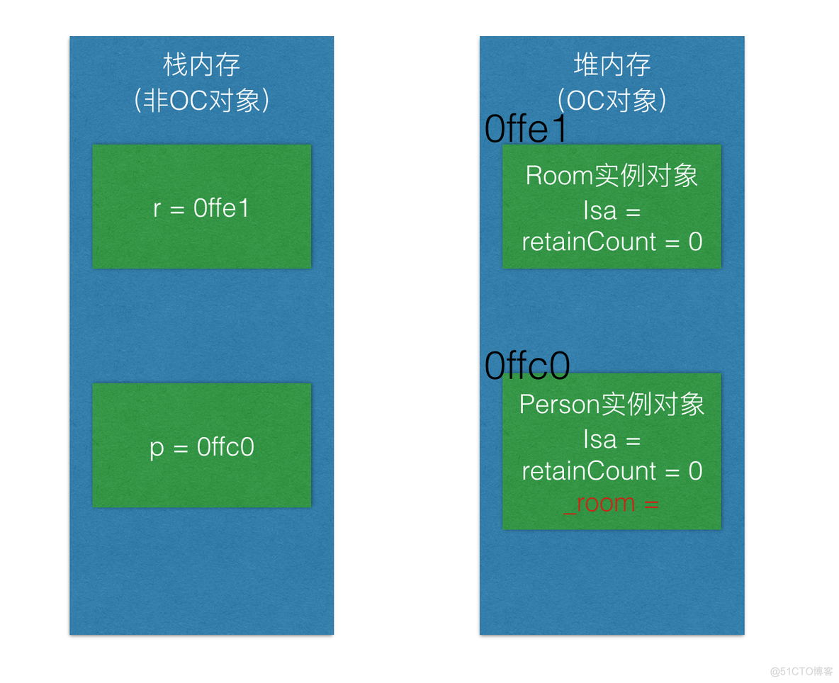 iOS 开发：彻底理解 iOS 内存管理（MRC 篇）_指针_09