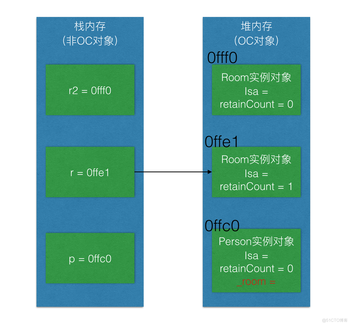 iOS 开发：彻底理解 iOS 内存管理（MRC 篇）_指针_12