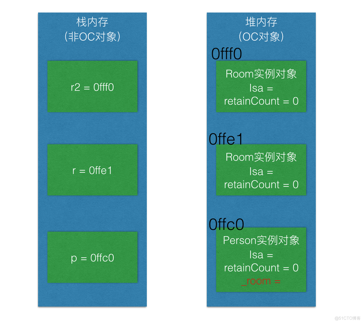 iOS 开发：彻底理解 iOS 内存管理（MRC 篇）_编程语言_13