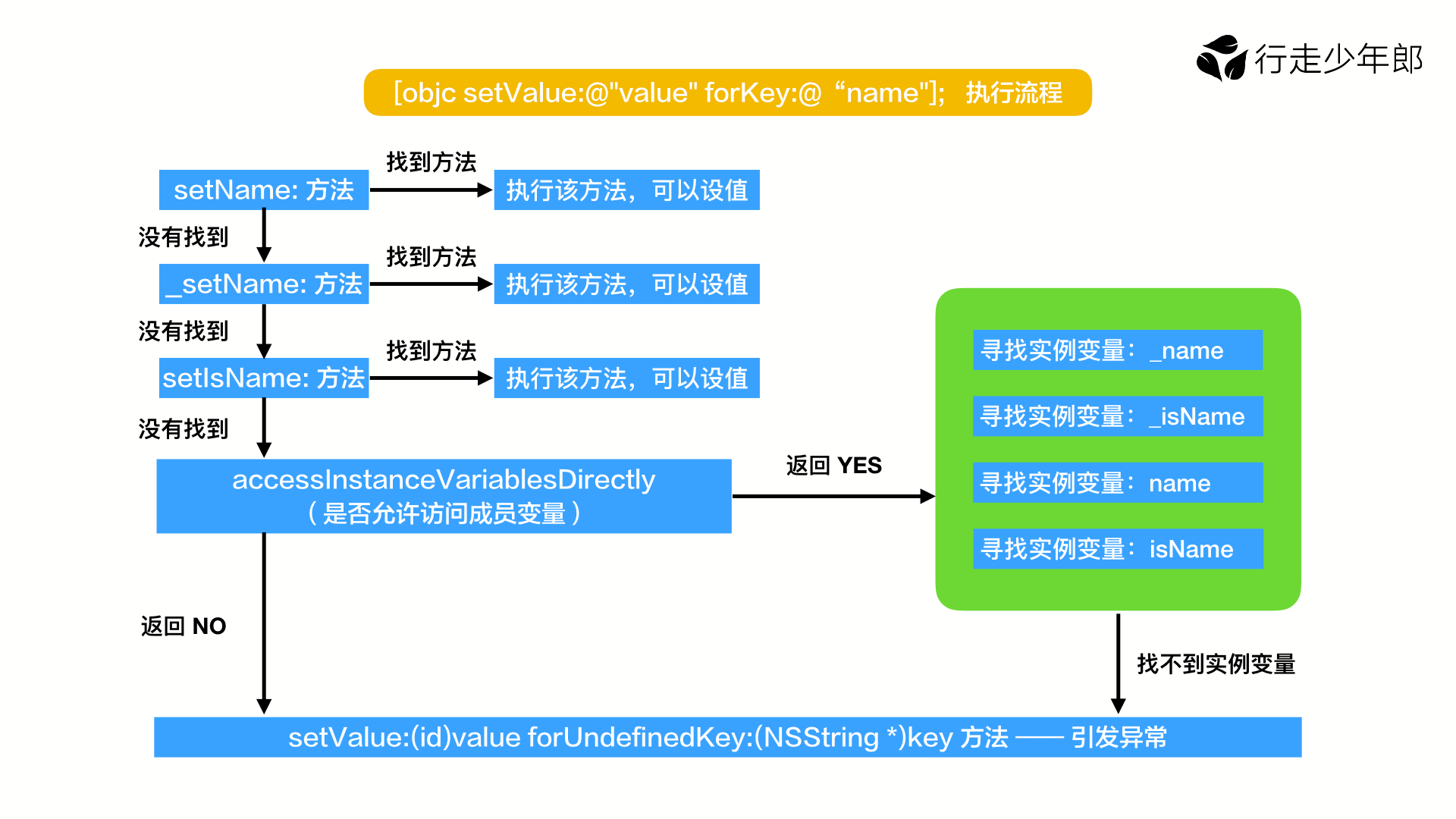 iOS 开发：『Crash 防护系统』（三）KVC 防护_搜索_02