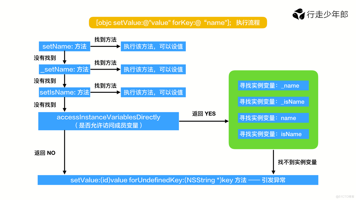 iOS 开发：『Crash 防护系统』（三）KVC 防护_实例变量_02