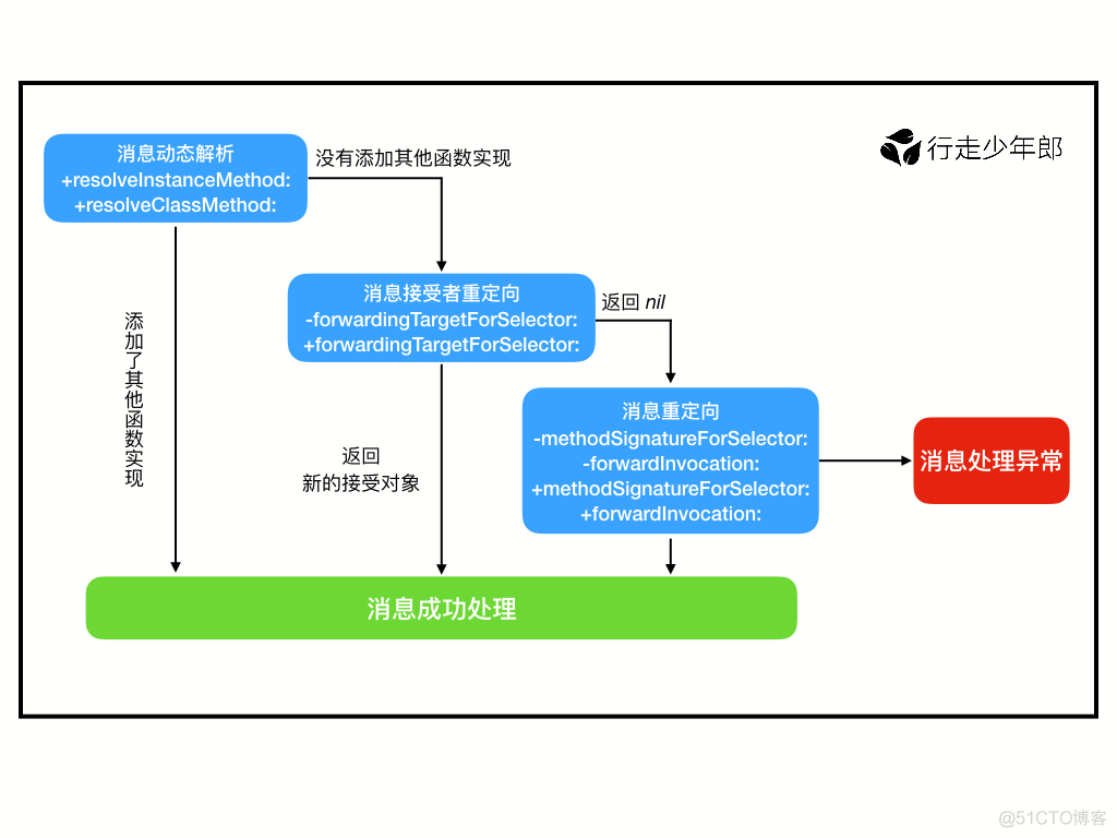 iOS 开发：『Runtime』详解（一）基础知识_父类_03