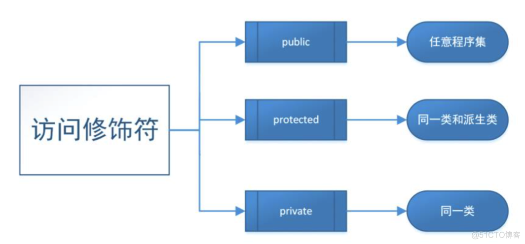 iOS 开发：成员变量（属性，实例变量）的相关知识_点语法_02