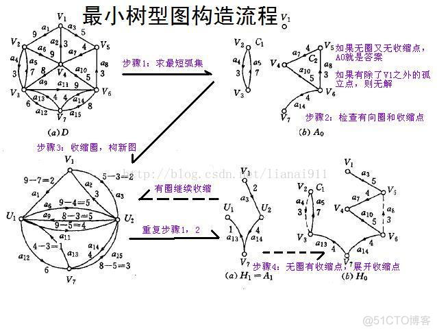 最小树形图【模板】_缩点