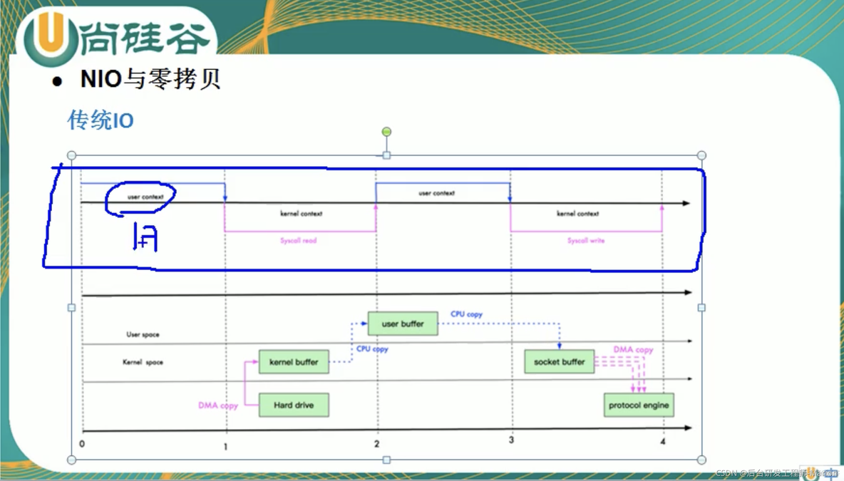 【Netty】零拷贝原理与实战_高并发_03