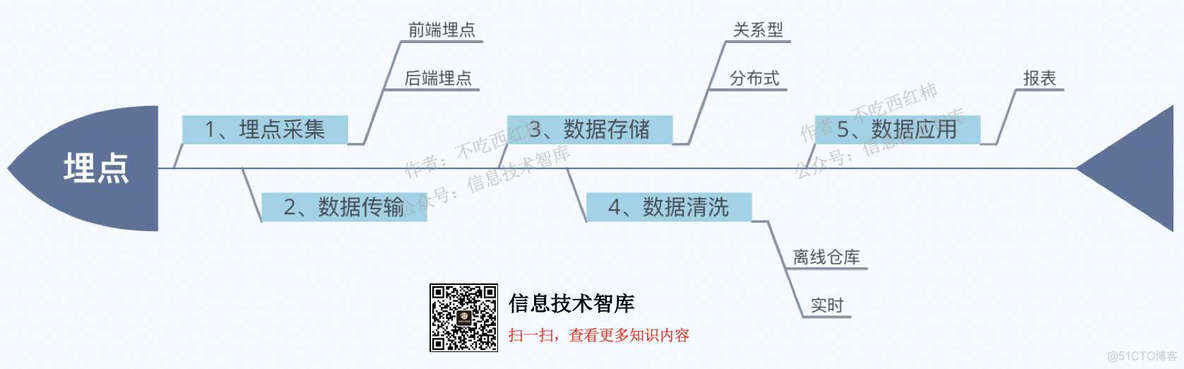 埋点技术：“呵呵，你在网上的一举一动，都在我眼皮子底下”_埋点