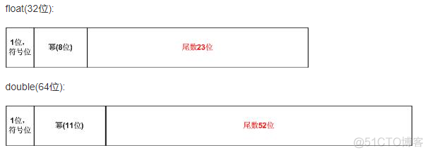 java 将小数拆分为两部分+浮点型精度丢失问题_取整_02