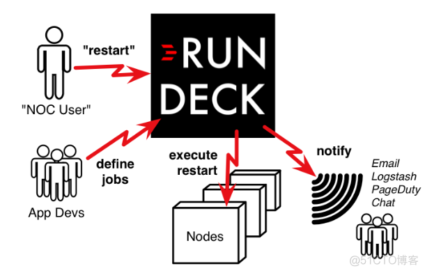 Rundeck概况_服务器_05