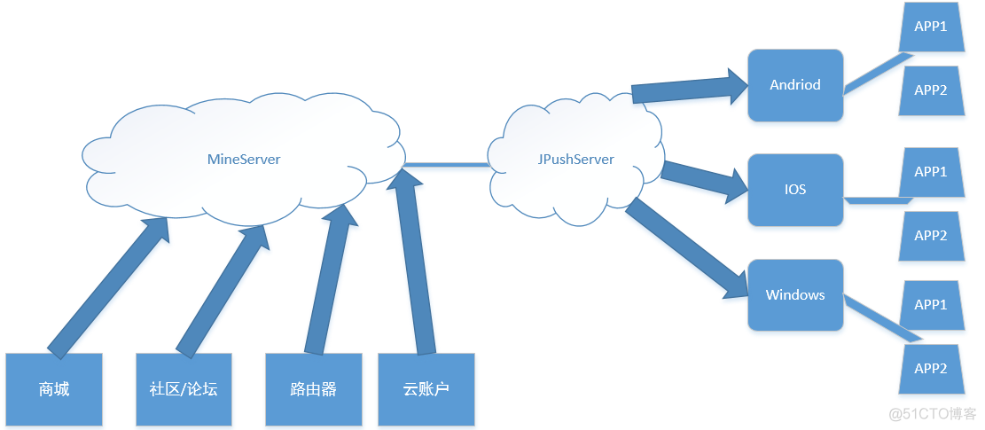 JPush相关概念_极光推送