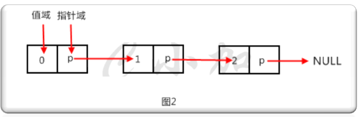 线性表和链表_数据结构_02