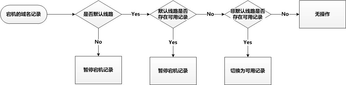 负载均衡方案_服务器