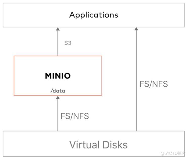 通过Minio搭建私有化对象存储服务_开源PaaS Rainbond最佳实践_Server