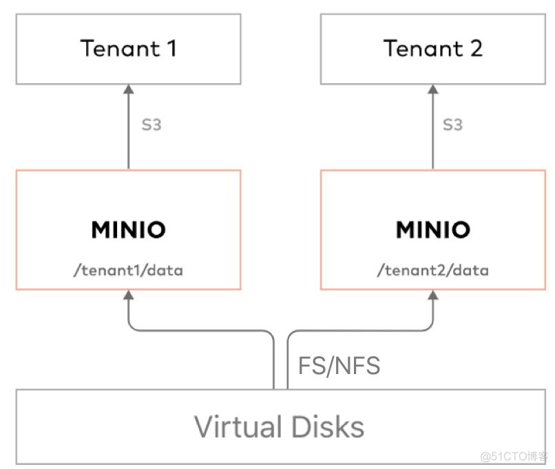 通过Minio搭建私有化对象存储服务_开源PaaS Rainbond最佳实践_Access_02