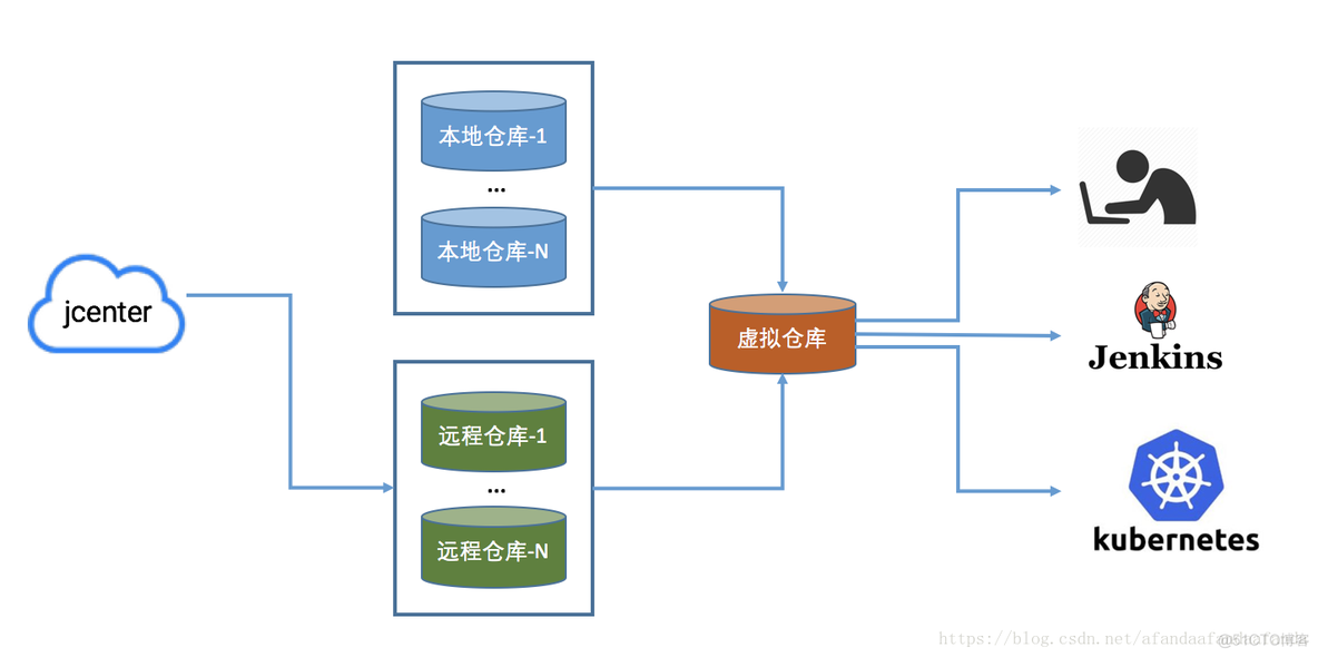 JFrog Artifactory 二进制软件制品仓库介绍_数据中心