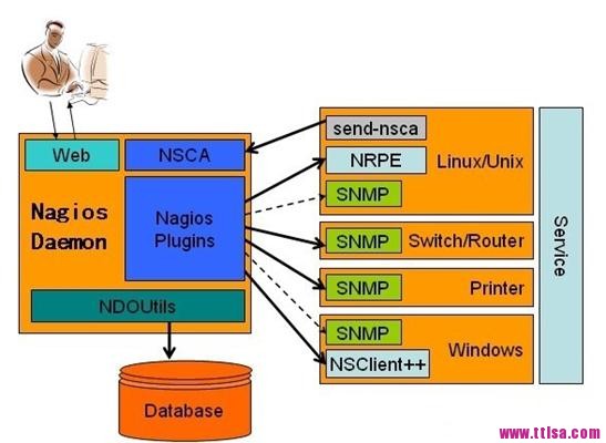 Nagios 监控系统架设详解_配置文件