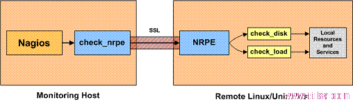 Nagios 监控系统架设详解_ios_16