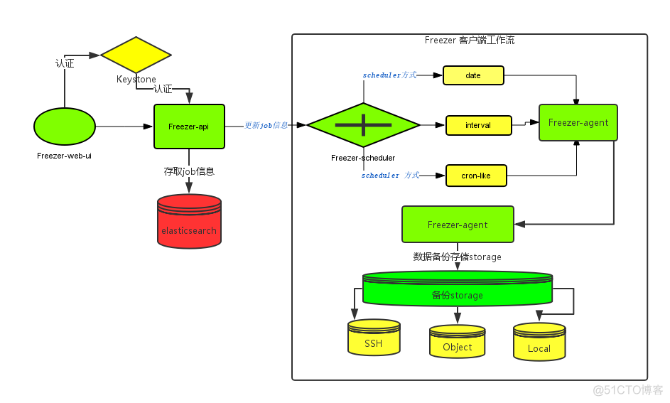 OpenStack云环境数据备份方案 Freezer_github_02