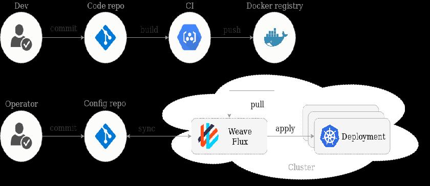 GitOps实操工具-Flux简介_javascript