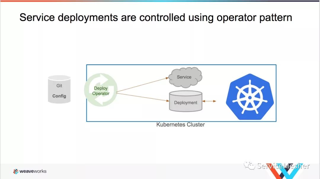 Istio 的 GitOps——像代码一样管理 Istio 配置_工作流程_02