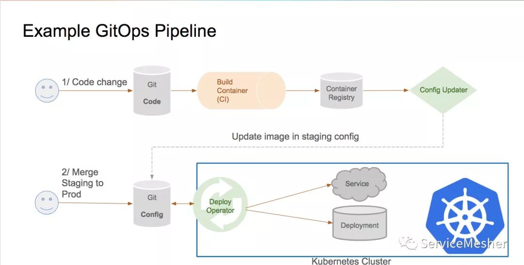 Istio 的 GitOps——像代码一样管理 Istio 配置_git_03