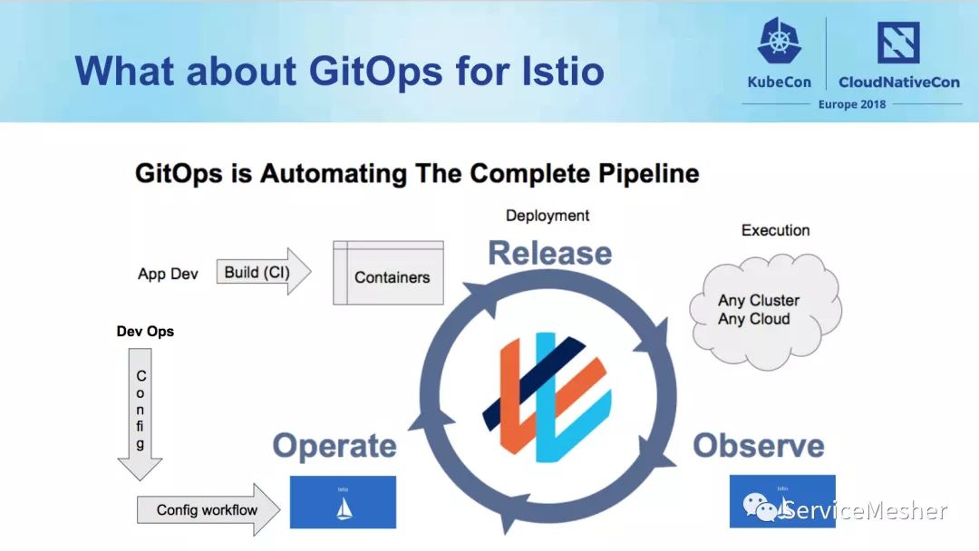 Istio 的 GitOps——像代码一样管理 Istio 配置_应用程序_04