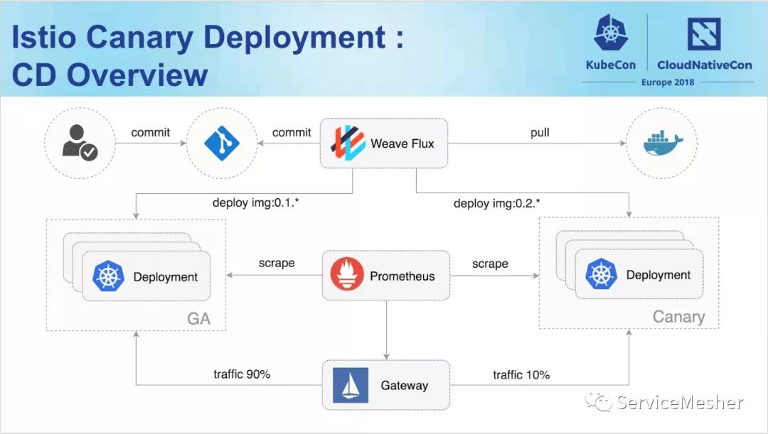 Istio 的 GitOps——像代码一样管理 Istio 配置_git_06