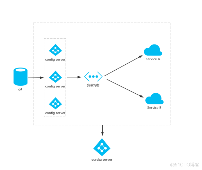 分布式配置中心（spring cloud config）_配置文件