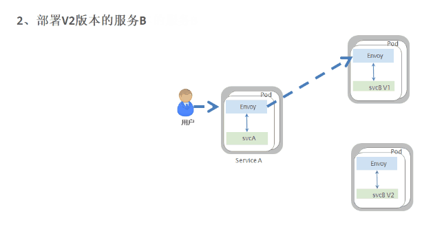 干货｜采用Istio实现灰度发布(金丝雀发布)_服务器