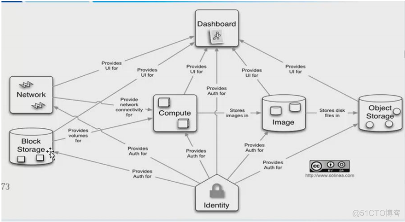 完整部署CentOS7.2+OpenStack+kvm 云平台环境（1）--基础环境搭建_ide_02