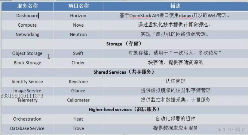 完整部署CentOS7.2+OpenStack+kvm 云平台环境（1）--基础环境搭建_linux_04