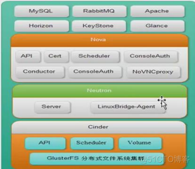 完整部署CentOS7.2+OpenStack+kvm 云平台环境（1）--基础环境搭建_linux_06