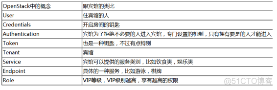 完整部署CentOS7.2+OpenStack+kvm 云平台环境（1）--基础环境搭建_mysql_11