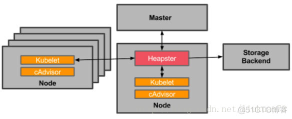 kubernetes1.8版本heapster部署_API_02