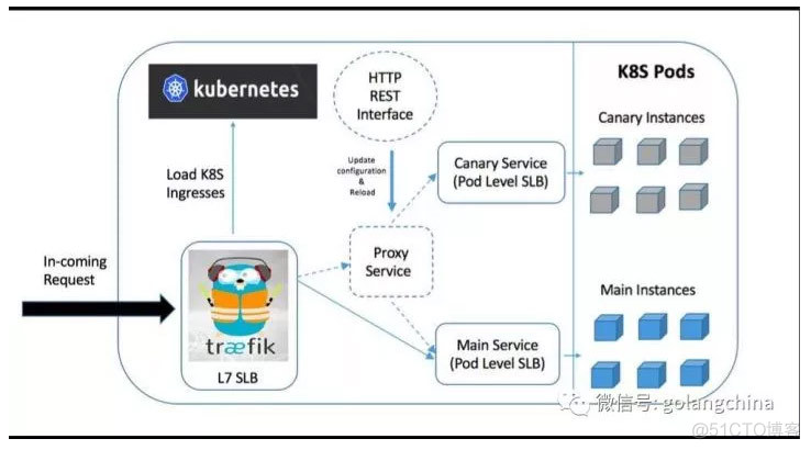 小红书在Kubernetes容器环境的CD实践_Pod_18