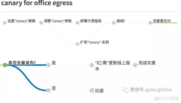 小红书在Kubernetes容器环境的CD实践_灰度_19