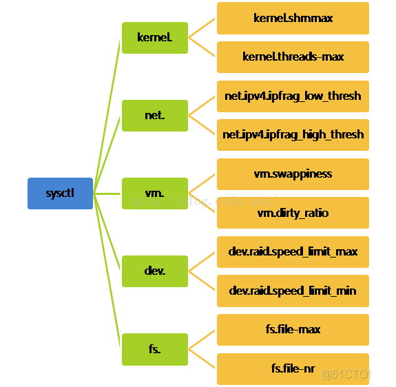 kubernetes1.4新特性：支持sysctl命令_命名空间_02