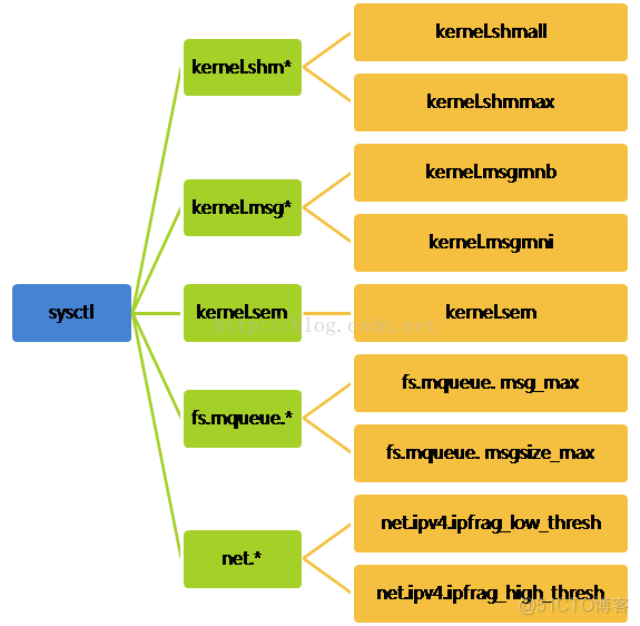 kubernetes1.4新特性：支持sysctl命令_linux系统_04