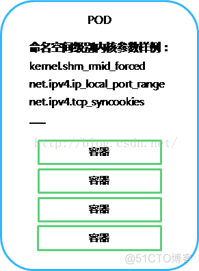 kubernetes1.4新特性：支持sysctl命令_命名空间_05