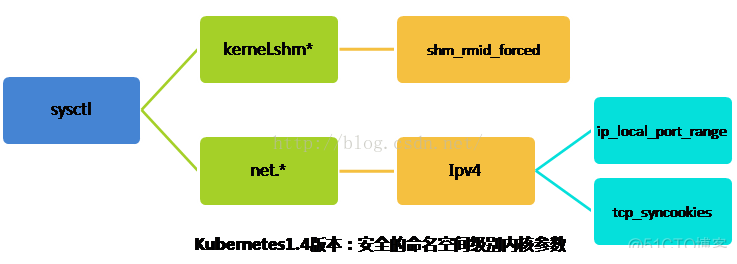 kubernetes1.4新特性：支持sysctl命令_linux系统_06