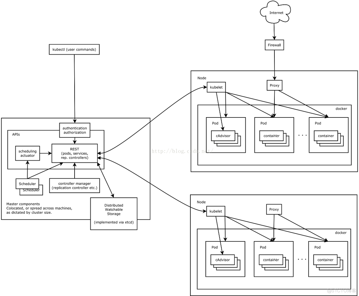 kubernetes1.4新特性：增加新的节点健康状况类型DiskPressure_文件系统