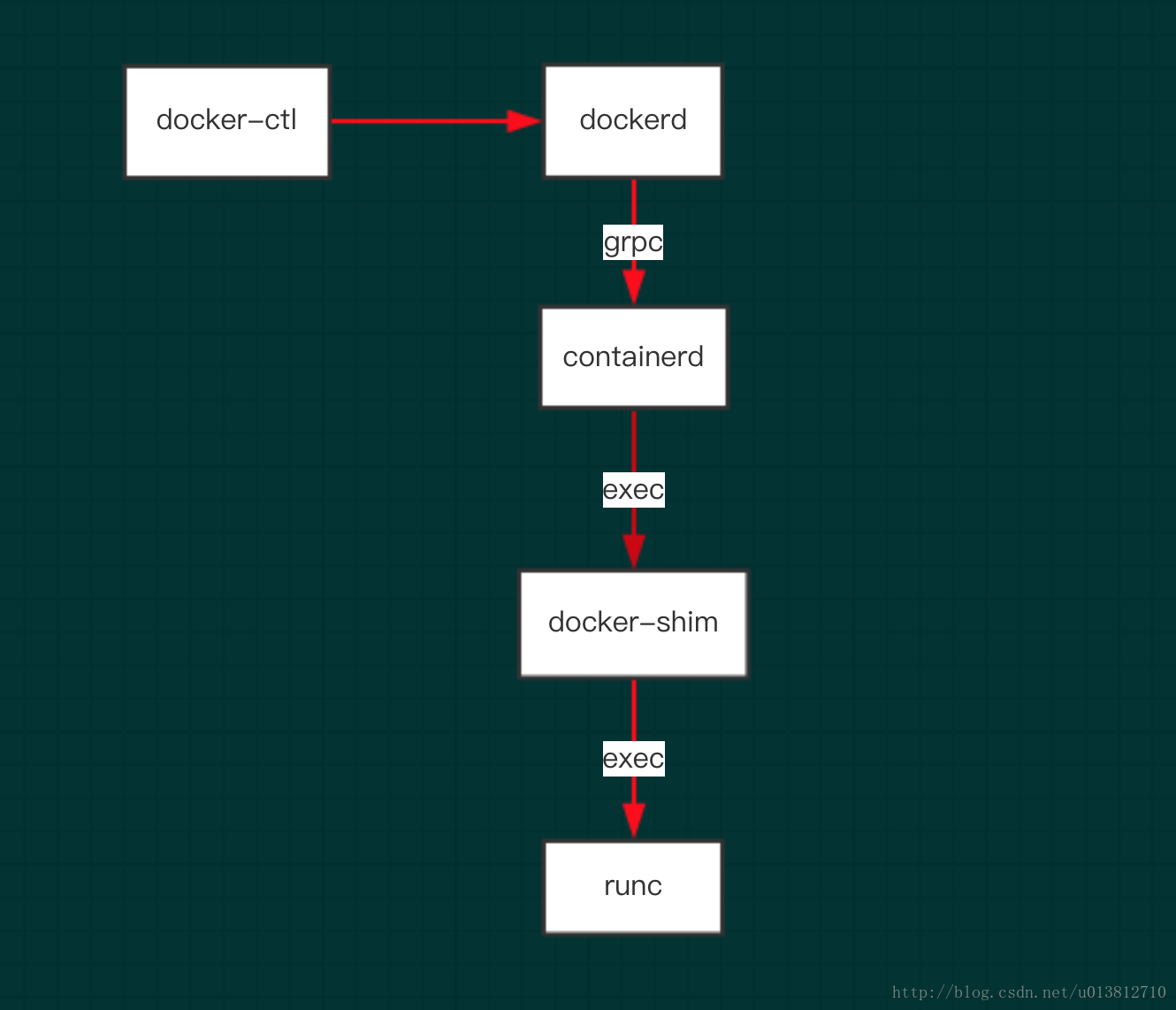 谈谈docker，containerd，runc，docker-shim之间的关系_docker